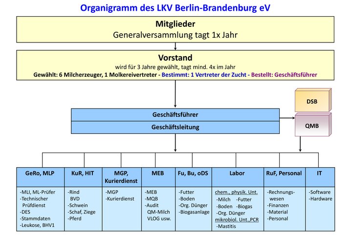 Landeskontrollverband Berlin-Brandenburg eV